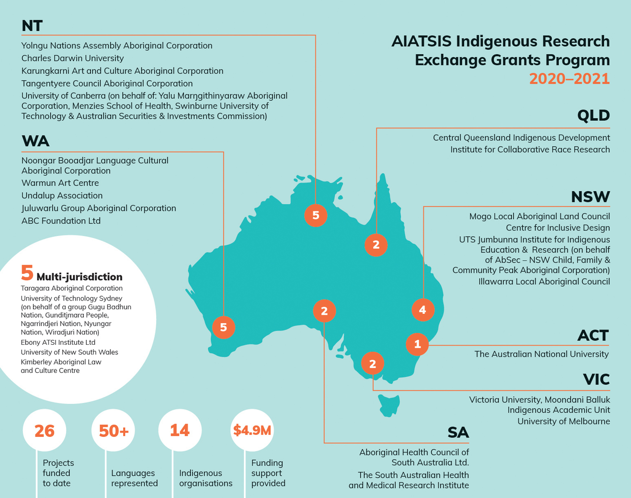 2020-2021 Indigenous Research Exchange Grants Program map