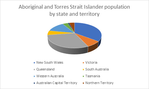 Unmasking the Past: Estimating the Aboriginal Population in 1788