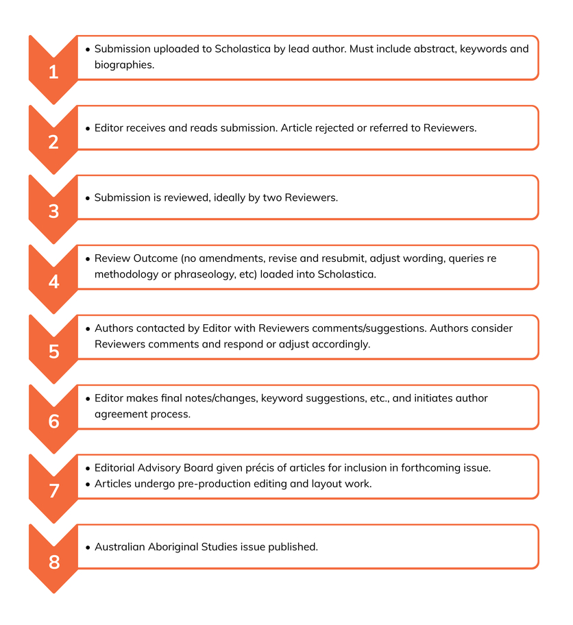 Australian Aboriginal Studies author submission process -2